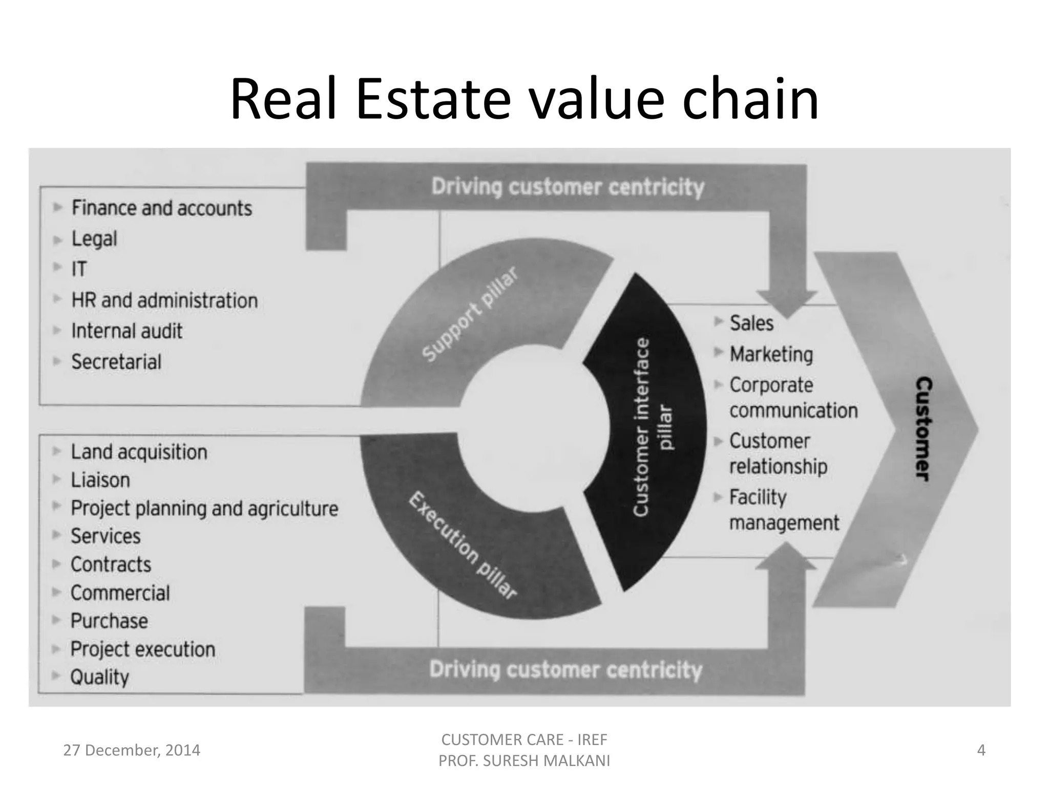 Real Estate value chain
27 December, 2014
CUSTOMER CARE - IREF
PROF. SURESH MALKANI
4
 