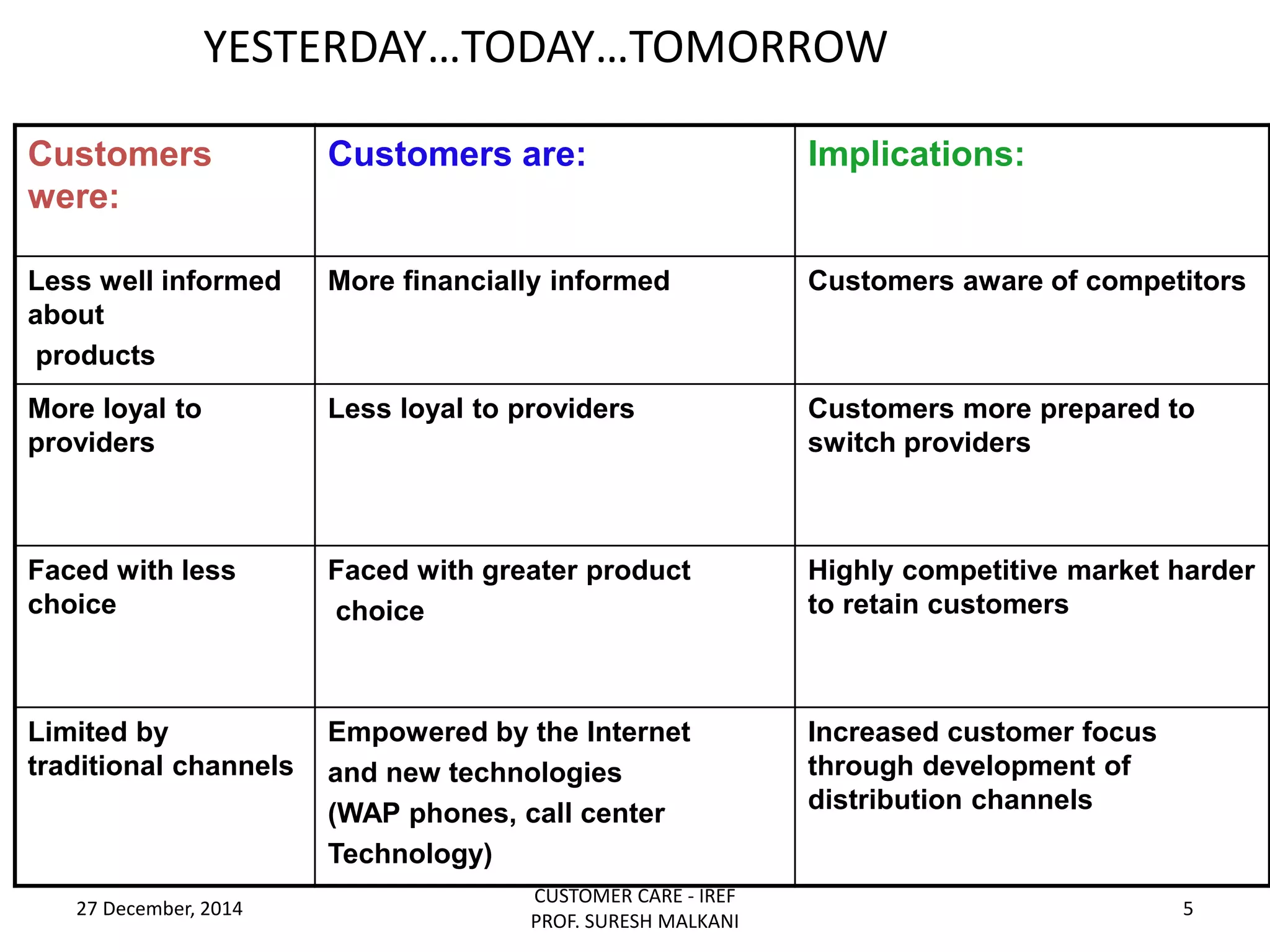 YESTERDAY…TODAY…TOMORROW
27 December, 2014
CUSTOMER CARE - IREF
PROF. SURESH MALKANI
5
Customers
were:
Customers are: Implications:
Less well informed
about
products
More financially informed Customers aware of competitors
More loyal to
providers
Less loyal to providers Customers more prepared to
switch providers
Faced with less
choice
Faced with greater product
choice
Highly competitive market harder
to retain customers
Limited by
traditional channels
Empowered by the Internet
and new technologies
(WAP phones, call center
Technology)
Increased customer focus
through development of
distribution channels
 