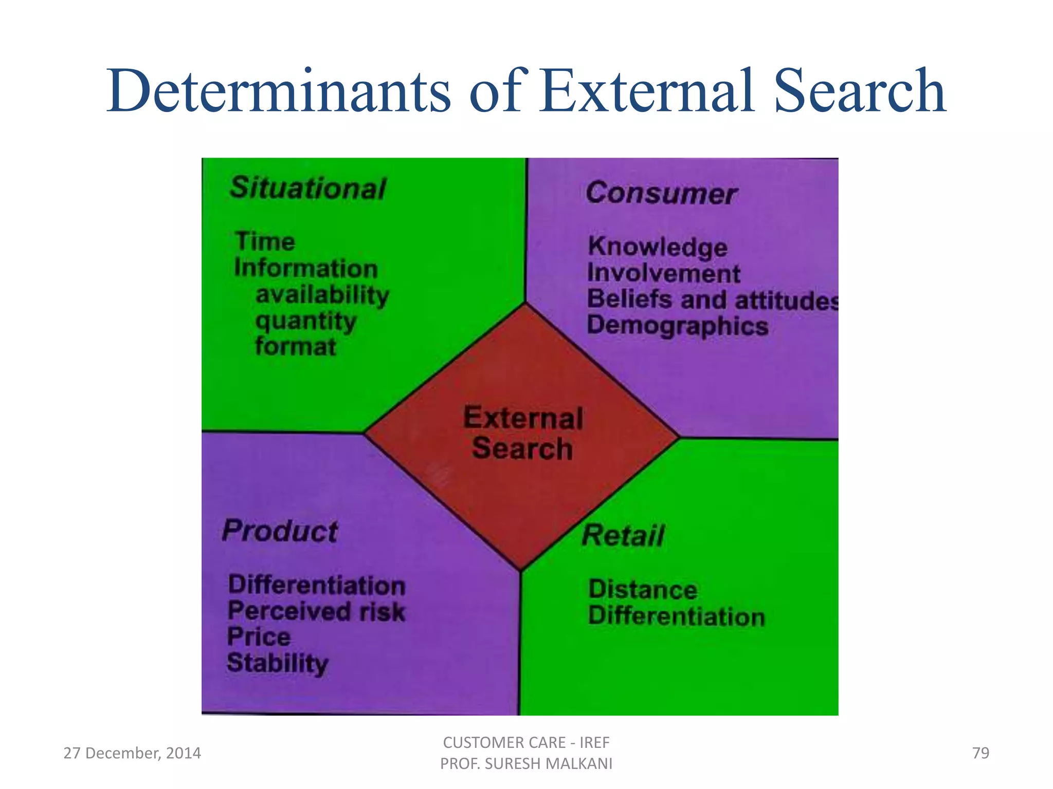 Determinants of External Search
27 December, 2014
CUSTOMER CARE - IREF
PROF. SURESH MALKANI
79
 