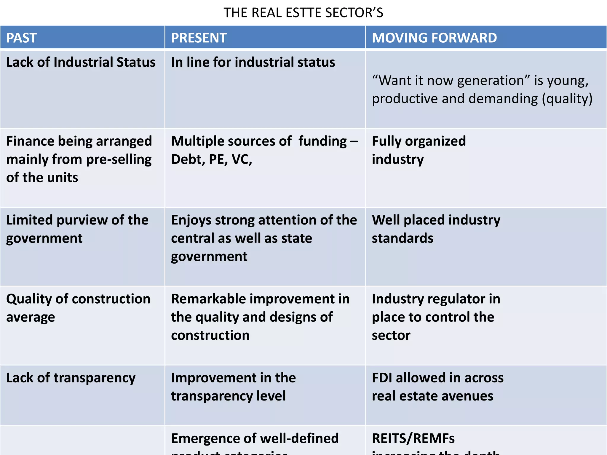 27 December, 2014
CUSTOMER CARE - IREF
PROF. SURESH MALKANI
6
PAST PRESENT MOVING FORWARD
Lack of Industrial Status In line for industrial status
“Want it now generation” is young,
productive and demanding (quality)
Finance being arranged
mainly from pre-selling
of the units
Multiple sources of funding –
Debt, PE, VC,
Fully organized
industry
Limited purview of the
government
Enjoys strong attention of the
central as well as state
government
Well placed industry
standards
Quality of construction
average
Remarkable improvement in
the quality and designs of
construction
Industry regulator in
place to control the
sector
Lack of transparency Improvement in the
transparency level
FDI allowed in across
real estate avenues
Emergence of well-defined REITS/REMFs
THE REAL ESTTE SECTOR’S
 