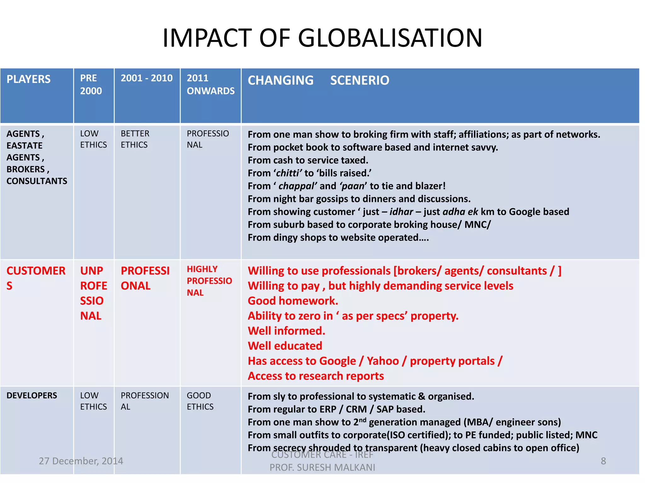 PLAYERS PRE
2000
2001 - 2010 2011
ONWARDS
CHANGING SCENERIO
AGENTS ,
EASTATE
AGENTS ,
BROKERS ,
CONSULTANTS
LOW
ETHICS
BETTER
ETHICS
PROFESSIO
NAL
From one man show to broking firm with staff; affiliations; as part of networks.
From pocket book to software based and internet savvy.
From cash to service taxed.
From ‘chitti’ to ‘bills raised.’
From ‘ chappal’ and ‘paan’ to tie and blazer!
From night bar gossips to dinners and discussions.
From showing customer ‘ just – idhar – just adha ek km to Google based
From suburb based to corporate broking house/ MNC/
From dingy shops to website operated….
CUSTOMER
S
UNP
ROFE
SSIO
NAL
PROFESSI
ONAL
HIGHLY
PROFESSIO
NAL
Willing to use professionals [brokers/ agents/ consultants / ]
Willing to pay , but highly demanding service levels
Good homework.
Ability to zero in ‘ as per specs’ property.
Well informed.
Well educated
Has access to Google / Yahoo / property portals /
Access to research reports
DEVELOPERS LOW
ETHICS
PROFESSION
AL
GOOD
ETHICS
From sly to professional to systematic & organised.
From regular to ERP / CRM / SAP based.
From one man show to 2nd generation managed (MBA/ engineer sons)
From small outfits to corporate(ISO certified); to PE funded; public listed; MNC
From secrecy shrouded to transparent (heavy closed cabins to open office)
IMPACT OF GLOBALISATION
27 December, 2014
CUSTOMER CARE - IREF
PROF. SURESH MALKANI
8
 