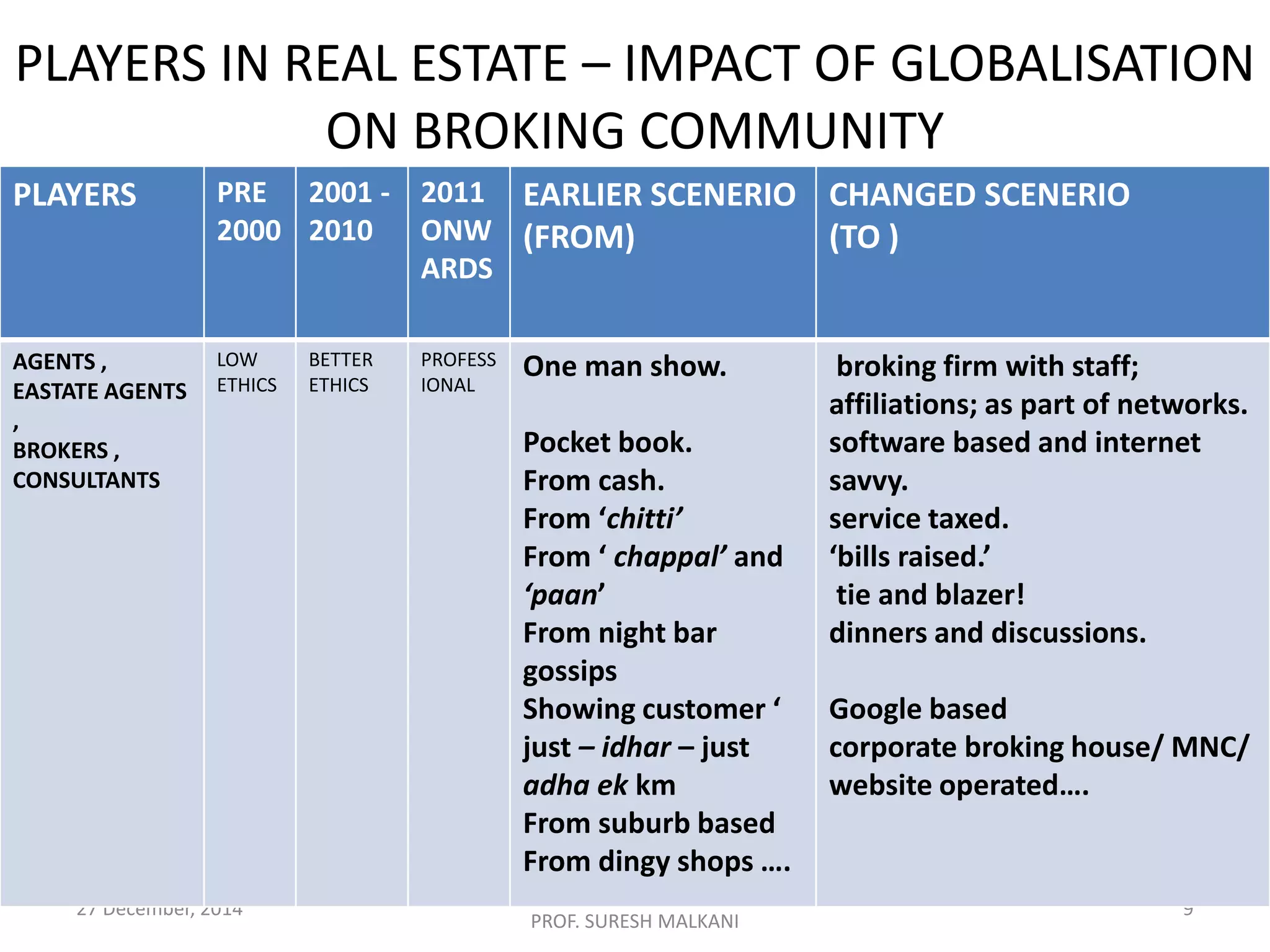 PLAYERS IN REAL ESTATE – IMPACT OF GLOBALISATION
ON BROKING COMMUNITY
27 December, 2014
CUSTOMER CARE - IREF
PROF. SURESH MALKANI
9
PLAYERS PRE
2000
2001 -
2010
2011
ONW
ARDS
EARLIER SCENERIO
(FROM)
CHANGED SCENERIO
(TO )
AGENTS ,
EASTATE AGENTS
,
BROKERS ,
CONSULTANTS
LOW
ETHICS
BETTER
ETHICS
PROFESS
IONAL
One man show.
Pocket book.
From cash.
From ‘chitti’
From ‘ chappal’ and
‘paan’
From night bar
gossips
Showing customer ‘
just – idhar – just
adha ek km
From suburb based
From dingy shops ….
broking firm with staff;
affiliations; as part of networks.
software based and internet
savvy.
service taxed.
‘bills raised.’
tie and blazer!
dinners and discussions.
Google based
corporate broking house/ MNC/
website operated….
 