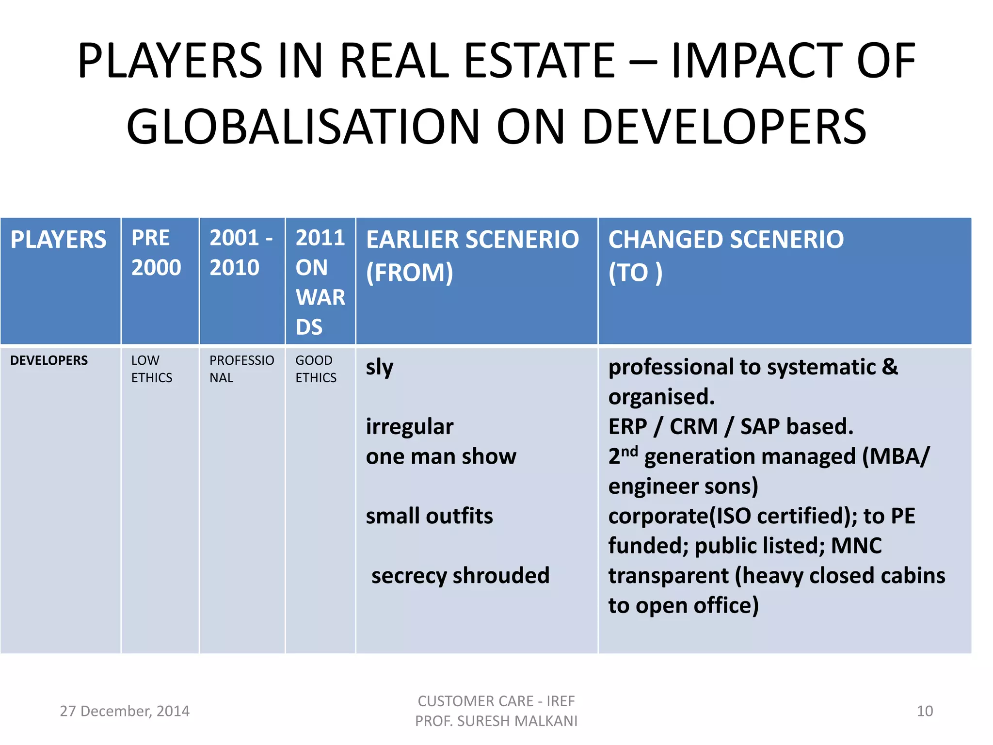 PLAYERS IN REAL ESTATE – IMPACT OF
GLOBALISATION ON DEVELOPERS
27 December, 2014
CUSTOMER CARE - IREF
PROF. SURESH MALKANI
10
PLAYERS PRE
2000
2001 -
2010
2011
ON
WAR
DS
EARLIER SCENERIO
(FROM)
CHANGED SCENERIO
(TO )
DEVELOPERS LOW
ETHICS
PROFESSIO
NAL
GOOD
ETHICS
sly
irregular
one man show
small outfits
secrecy shrouded
professional to systematic &
organised.
ERP / CRM / SAP based.
2nd generation managed (MBA/
engineer sons)
corporate(ISO certified); to PE
funded; public listed; MNC
transparent (heavy closed cabins
to open office)
 