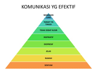 KOMUNIKASI YG EFEKTIF
WAWASAN
LUAS
TARGET YG
TINGGI

TIDAK DEBAT KUSIR
INSPIRATIF
EKSPRESIF
JELAS
RAMAH
SENYUM

 