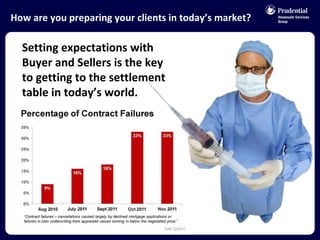 How are you preparing your clients in today’s market? Setting expectations with Buyer and Sellers is the key to getting to the settlement table in today’s world. 