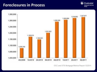 Foreclosures in Process 
