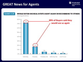 GREAT News for Agents 89% of Buyers said they would use us again 