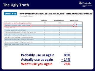 The Ugly Truth Probably use us again 89% Actually use us again 14% Won’t use you again 75% 