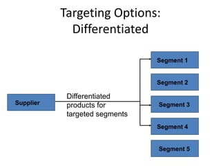 Targeting Options:
Differentiated
Supplier
Segment 1
Segment 2
Segment 3
Segment 4
Segment 5
Differentiated
products for
targeted segments
 