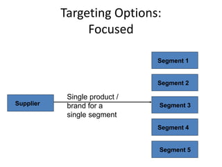 Targeting Options:
Focused
Supplier
Segment 1
Segment 2
Segment 3
Segment 4
Segment 5
Single product /
brand for a
single segment
 