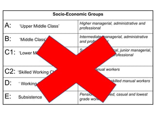 Socio-Economic Groups
A: ‘Upper Middle Class’
Higher managerial, administrative and
professional
B: ‘Middle Class’
Intermediate managerial, administrative
and professional
C1: ‘Lower Middle Class’
Supervisory or clerical, junior managerial,
administrative and professional
C2: ‘Skilled Working Class’
Skilled manual workers
D: ‘ Working Class’
Semi-skilled or unskilled manual workers
E: Subsistence
Pensioner, widowed, casual and lowest
grade workers
 