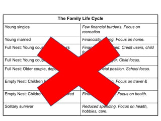 The Family Life Cycle
Young singles Few financial burdens. Focus on
recreation
Young married Financially strong. Focus on home.
Full Nest: Young couple, child < 6yrs Financially burdened. Credit users, child
focused.
Full Nest: Young couple, child > 6yrs Financially stronger. Child focus.
Full Nest: Older couple, dependent child Better financial position. School focus.
Empty Nest: Children left home, working Financially strong. Focus on travel &
leisure
Empty Nest: Children left home, retired Financially weaker. Focus on health.
Solitary survivor Reduced spending. Focus on health,
hobbies, care.
 