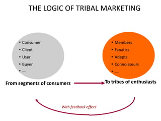 From segments of consumers
With feedback effect
• Consumer
• Client
• User
• Buyer
• Members
• Fanatics
• Adepts
• Connoisseurs
• ....
• ....
To tribes of enthusiasts
THE LOGIC OF TRIBAL MARKETING
 