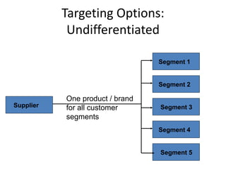 Targeting Options:
Undifferentiated
Supplier
Segment 1
Segment 2
Segment 3
Segment 4
Segment 5
One product / brand
for all customer
segments
 