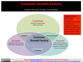 Customer	
  Growth	
  Factory	
  
	
  
	
  
Customer	
  Discovery,	
  Trac2on,	
  and	
  Scalability	
  
Register	
  at	
  www.visionaryd.com	
  to	
  learn	
  more	
  about	
  Customer	
  Growth	
  Hacking.	
  	
  
Lean	
  Startup	
  Coach.	
  Dr.	
  Rod	
  King.	
  rodkuhnhking@gmail.com	
  &	
  h;p://businessmodels.ning.com	
  &	
  h;p://twi;er.com/RodKuhnKing	
  
Customer	
  
(Discovery;	
  Segmenta2on;	
  
Behaviors/Habits)	
  
Growth	
  
(Strategic/Tac2cal	
  Scaling;	
  
Performance	
  Management)	
  
Factory	
  
(Repeatable	
  System	
  for	
  	
  	
  	
  	
  	
  	
  	
  	
  	
  
Problem	
  Finding	
  &	
  Solving;	
  
Innova2on;	
  Improvement;	
  
Revenue	
  Genera2on)	
  
Customer	
  
Growth	
  Factory	
  
Customer	
  Growth	
  
Factory	
  (CGF)	
  	
  
has	
  a	
  goal	
  of	
  
conducEng	
  experiments	
  	
  
to	
  rapidly	
  and	
  
inexpensively	
  discover	
  
customer	
  problems	
  and	
  
types	
  (segments);	
  gain	
  
tracEon;	
  exponenEally	
  
scale	
  customer	
  growth	
  1.	
  	
  Customer	
  Factory	
  
3.	
  	
  Growth	
  Factory	
  
2.	
  	
  Customer	
  Growth	
  
(Discovery/ValidaDon)	
  (TracDon)	
  
(Scalability)	
  
 