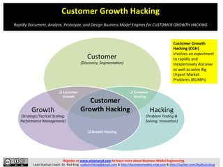 Customer	
  Growth	
  Hacking	
  	
  
	
  
Rapidly	
  Document,	
  Analyze,	
  Prototype,	
  and	
  Design	
  Business	
  Model	
  Engines	
  for	
  CUSTOMER	
  GROWTH	
  HACKING	
  
Register	
  at	
  www.visionaryd.com	
  to	
  learn	
  more	
  about	
  Customer	
  Growth	
  Hacking.	
  	
  
Lean	
  Startup	
  Coach.	
  Dr.	
  Rod	
  King.	
  rodkuhnhking@gmail.com	
  &	
  h;p://businessmodels.ning.com	
  &	
  h;p://twi;er.com/RodKuhnKing	
  
Customer	
  
(Discovery;	
  SegmentaJon;	
  
Behaviors/Habits)	
  
Growth	
  
(Strategic/TacJcal	
  Scaling;	
  
Performance	
  Management)	
  
Hacking	
  
(Problem	
  Finding	
  &	
  	
  
Solving;	
  InnovaJon)	
  
Customer	
  
Growth	
  Hacking	
  
Customer	
  Growth	
  
Hacking	
  (CGH)	
  	
  
involves	
  an	
  experiment	
  
to	
  rapidly	
  and	
  
inexpensively	
  discover	
  
as	
  well	
  as	
  solve	
  Big	
  
Urgent	
  Market	
  
Problems	
  (BUMPs)	
  
1.	
  	
  Customer	
  Hacking	
  
3.	
  	
  Growth	
  Hacking	
  
2.	
  	
  Customer	
  Growth	
  
(Problem-­‐SoluCon	
  
Fit)	
  
(Product-­‐Market	
  
Fit)	
  
(Business	
  Model	
  
Fit	
  &	
  Scaling)	
  
 