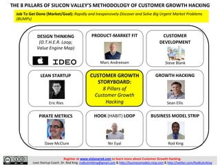THE	
  8	
  PILLARS	
  OF	
  SILICON	
  VALLEY’S	
  METHODOLOGY	
  OF	
  CUSTOMER	
  GROWTH	
  HACKING	
  
PRODUCT-­‐MARKET	
  FIT	
  
	
  
	
  
	
  
	
  
CUSTOMER	
  
DEVELOPMENT	
  
	
  
	
  
	
  
LEAN	
  STARTUP	
  
	
  
	
  
	
  
	
  
GROWTH	
  HACKING	
  
	
  
	
  
	
  
	
  
CUSTOMER	
  GROWTH	
  
STORYBOARD:	
  
8	
  Pillars	
  of	
  
Customer	
  Growth	
  
Hacking	
  
PIRATE	
  METRICS	
  
	
  
	
  
	
  
	
  
BUSINESS	
  MODEL	
  STRIP	
  
	
  
	
  
	
  
	
  
HOOK	
  (HABIT)	
  LOOP	
  
	
  
	
  
	
  
	
  
	
  
	
  
DESIGN	
  THINKING	
  
(O.T.H.E.R.	
  Loop;	
  	
  	
  	
  	
  
FTW	
  Customer	
  Survey)	
  
	
  
	
  
Job	
  To	
  Get	
  Done	
  (Market/Goal):	
  Rapidly	
  and	
  Inexpensively	
  Discover	
  and	
  Solve	
  Big	
  Urgent	
  Market	
  Problems	
  
(BUMPs)	
  
Register	
  at	
  www.visionaryd.com	
  to	
  learn	
  more	
  about	
  Customer	
  Growth	
  Hacking.	
  	
  
Lean	
  Startup	
  Coach.	
  Dr.	
  Rod	
  King.	
  rodkuhnhking@gmail.com	
  &	
  hBp://businessmodels.ning.com	
  &	
  hBp://twiBer.com/RodKuhnKing	
  
Marc	
  Andreesen	
   Steve	
  Blank	
  
Eric	
  Ries	
   Sean	
  Ellis	
  
Dave	
  McClure	
   Rod	
  King	
  Nir	
  Eyal	
  
 