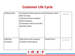 Customer Life Cycle
viii)Possession

i) Complete all the payment and Possession Letter
NOC formality.
ii) Review the flat condition
before handover.
iii) Handover the key and allot
allocation letter.

_______

ix)Society
Formation

i)Give form to all members.
Society Form
ii) Collect itTrainings by Vidya Bhagwat
duly signed.

________

 