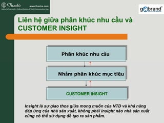 Liên hệ giữa phân khúc nhu cầu và
CUSTOMER INSIGHT


                  Phân khúc nhu cầu
                  Phân khúc nhu cầu



                 Nhắm phân khúc mục tiêu
                 Nhắm phân khúc mục tiêu


                     CUSTOMER INSIGHT
                     CUSTOMER INSIGHT

 Insight là sự giao thoa giữa mong muốn của NTD và khả năng
 đáp ứng của nhà sản xuất, không phải insight nào nhà sản xuất
 cũng có thể sử dụng để tạo ra sản phẩm.
 