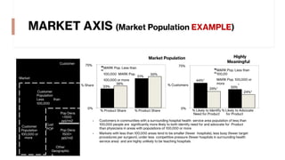 MARKET AXIS (Market Population EXAMPLE)
§ Customers in communities with a surrounding hospital health service area population of less than
100,000 people are significantly more likely to both identify need for and advocate for Product
than physicians in areas with populations of 100,000 or more
§ Markets with less than 100,000 areas tend to be smaller (fewer hospitals), less busy (fewer target
procedures per surgeon), under less competitive pressure (fewer hospitals in surrounding health
service area) and are highly unlikely to be teaching hospitals
Customer
Market
Customer
Population
Less than
100,000
Customer
Population
100,000 or
more
Cust
POP
Pop Dens
<1500
ppl/mi2
Pop Dens
1500+
ppl/mi2
Other
Geographic
s
Market Population
33%
0%
75%
% Likely to Identify % Likely to Advocate
Need for Product for Product
MARK Pop. Less than
100,00
MARK Pop. 100,000 or
more
33%
51%
38%
55%
0%
75%
% Product Share % Product Share
MARK Pop. Less than
100,000 MARK Pop.
100,000 or more
% Share % Customers
Highly
Meaningful
44%*
29%*
*
24%*
 