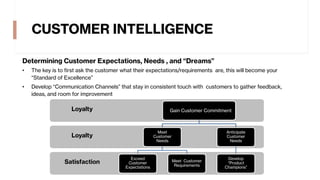 CUSTOMER INTELLIGENCE
Determining Customer Expectations, Needs , and “Dreams”
• The key is to first ask the customer what their expectations/requirements are, this will become your
“Standard of Excellence”
• Develop “Communication Channels” that stay in consistent touch with customers to gather feedback,
ideas, and room for improvement
Satisfaction
Loyalty
Loyalty Gain Customer Commitment
Meet
Customer
Needs
Exceed
Customer
Expectations
Meet Customer
Requirements
Anticipate
Customer
Needs
Develop
“Product
Champions”
 