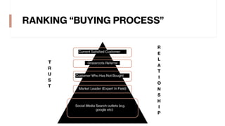 RANKING “BUYING PROCESS”
T
R
U
S
T
R
E
L
A
T
I
O
N
S
H
I
P
Current Satisfied Customer
Grassroots Referral
Customer Who Has Not Bought
Market Leader (Expert In Field)
Social Media Search outlets (e.g.
google etc)
 