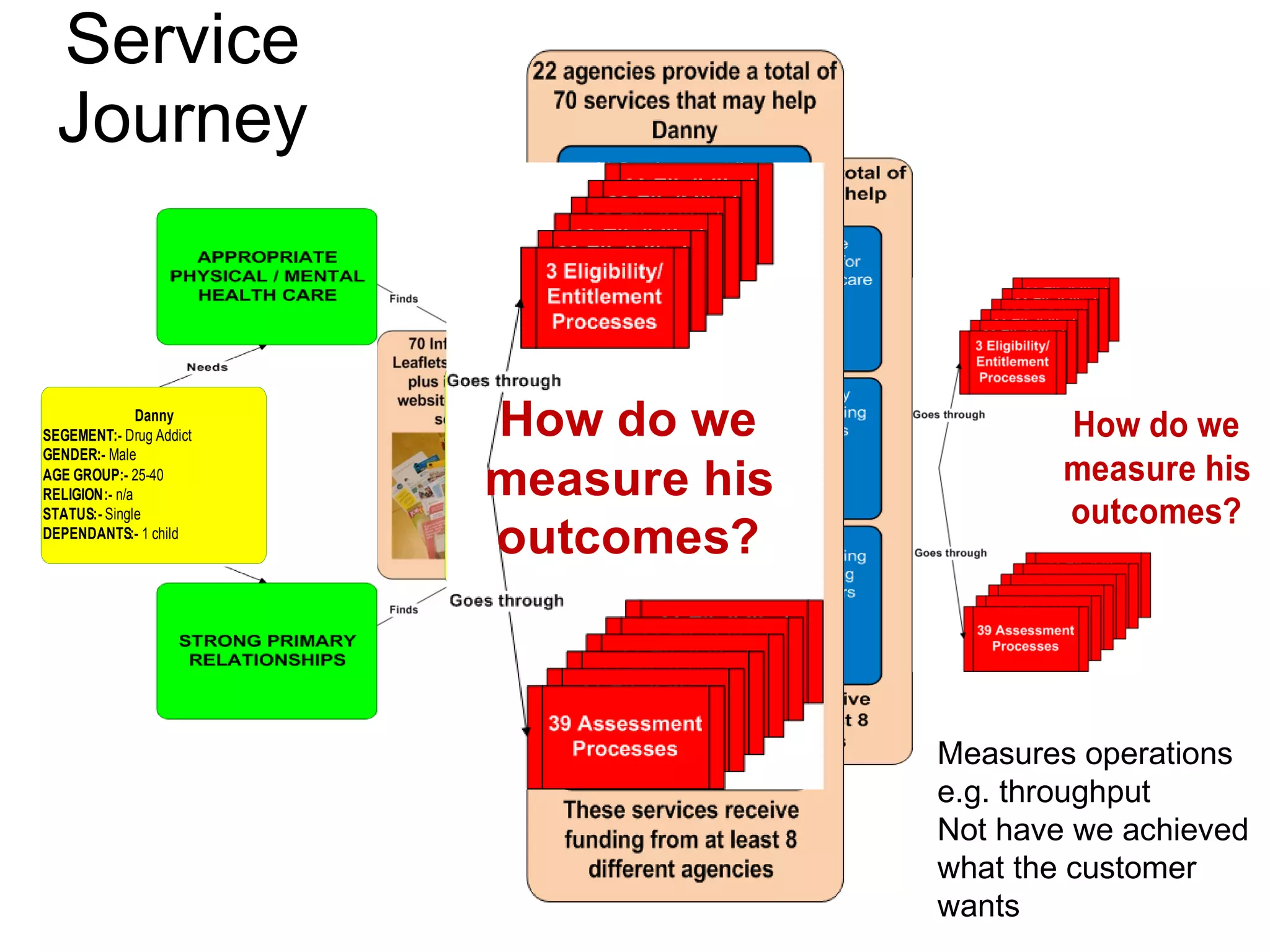 Service Journey Measures operations e.g. throughput Not have we achieved what the customer wants 