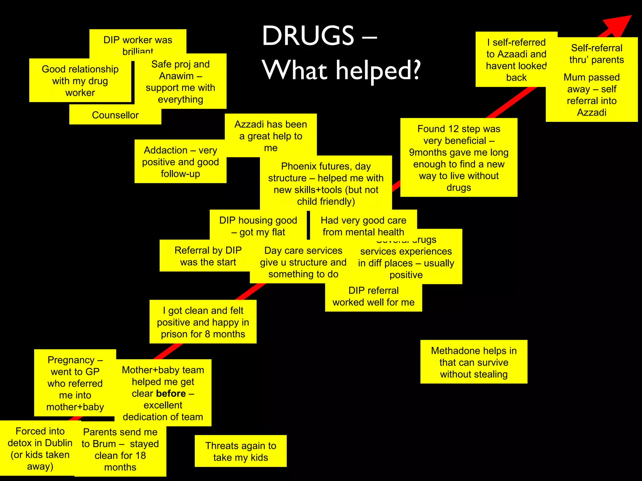 Parents send me to Brum –  stayed clean for 18 months Several drugs services experiences in diff places – usually positive I self-referred to Azaadi and havent looked back Had very good care from mental health Counsellor Azzadi has been a great help to me Pregnancy – went to GP who referred me into mother+baby Forced into detox in Dublin (or kids taken away) Self-referral thru’ parents DIP referral worked well for me Mother+baby team helped me get clear  before  – excellent dedication of team DIP housing good – got my flat Good relationship with my drug worker I got clean and felt positive and happy in prison for 8 months Found 12 step was very beneficial – 9months gave me long enough to find a new way to live without drugs Referral by DIP was the start DIP worker was brilliant Phoenix futures, day structure – helped me with new skills+tools (but not child friendly) Safe proj and Anawim – support me with everything Mum passed away – self referral into Azzadi Addaction – very positive and good follow-up Threats again to take my kids Day care services give u structure and something to do Methadone helps in that can survive without stealing DRUGS – What helped? 