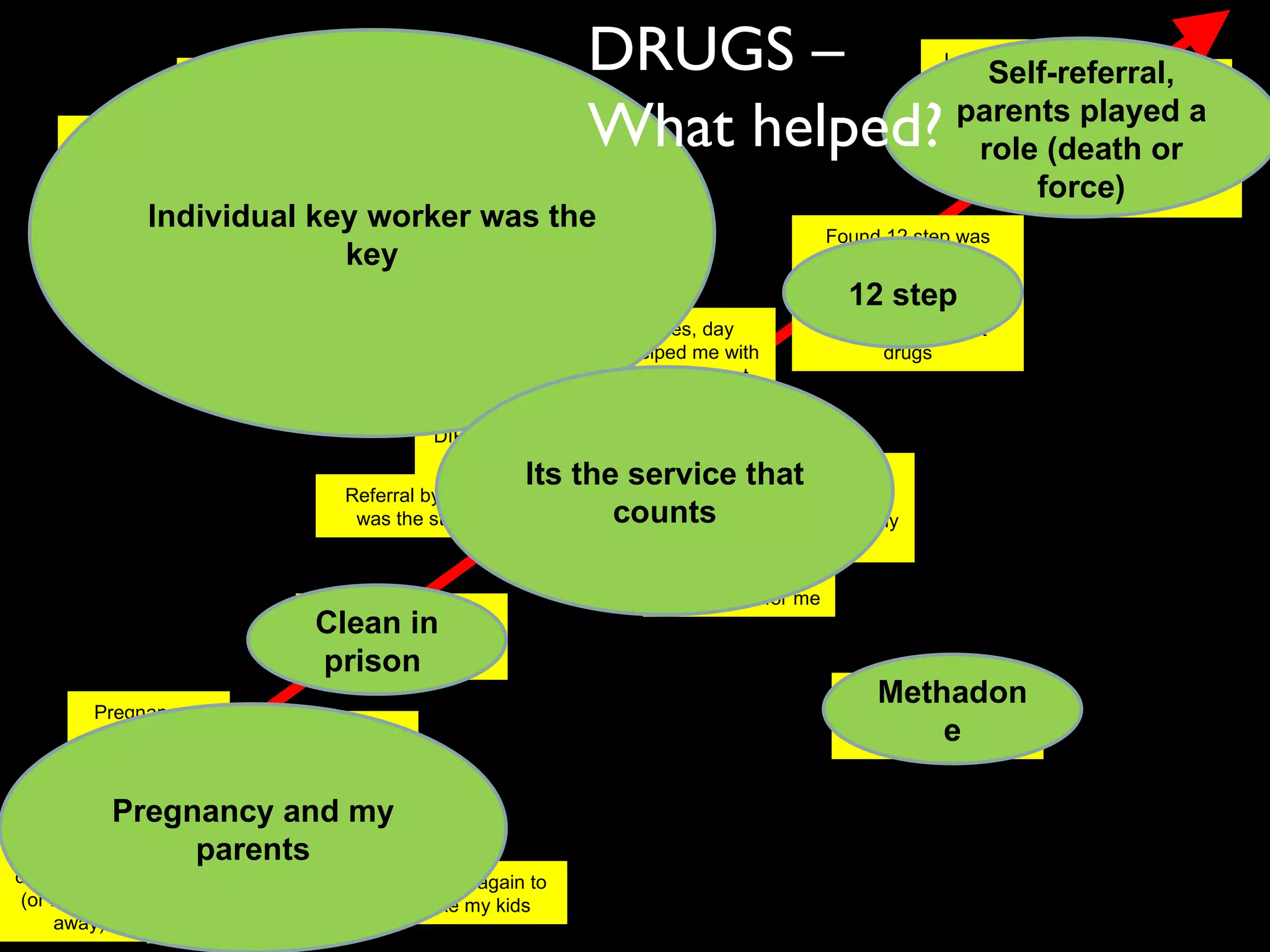 Parents send me to Brum –  stayed clean for 18 months Several drugs services experiences in diff places – usually positive I self-referred to Azaadi and havent looked back Had very good care from mental health Counsellor Azzadi has been a great help to me Pregnancy – went to GP who referred me into mother+baby Forced into detox in Dublin (or kids taken away) Self-referral thru’ parents DIP referral worked well for me Mother+baby team helped me get clear  before  – excellent dedication of team DIP housing good – got my flat Good relationship with my drug worker I got clean and felt positive and happy in prison for 8 months Found 12 step was very beneficial – 9months gave me long enough to find a new way to live without drugs Referral by DIP was the start DIP worker was brilliant Phoenix futures, day structure – helped me with new skills+tools (but not child friendly) Safe proj and Anawim – support me with everything Mum passed away – self referral into Azzadi Addaction – very positive and good follow-up Threats again to take my kids Day care services give u structure and something to do Methadone helps in that can survive without stealing Self-referral, parents played a role (death or force) 12 step Methadone Individual key worker was the key Its the service that counts Clean in prison  Pregnancy and my parents DRUGS – What helped? 