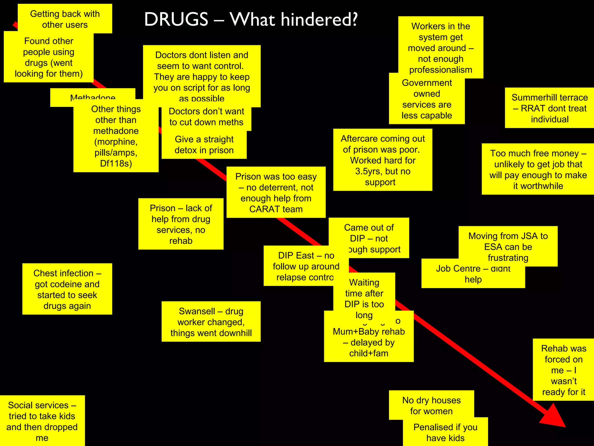 Job Centre – didnt help Summerhill terrace – RRAT dont treat individual Moving from JSA to ESA can be frustrating Methadone Came out of DIP – not enough support DIP East – no follow up around relapse control Government owned services are less capable Chest infection – got codeine and started to seek drugs again Waiting to go to Mum+Baby rehab – delayed by child+fam Doctors dont listen and seem to want control.  They are happy to keep you on script for as long as possible Getting back with other users Aftercare coming out of prison was poor.  Worked hard for 3.5yrs, but no support  Rehab was forced on me – I wasn’t ready for it Doctors don’t want to cut down meths Found other people using drugs (went looking for them) Waiting time after DIP is too long Other things other than methadone (morphine, pills/amps, Df118s) Too much free money – unlikely to get job that will pay enough to make it worthwhile Give a straight detox in prison Swansell – drug worker changed, things went downhill Prison was too easy – no deterrent, not enough help from CARAT team Prison – lack of help from drug services, no rehab Social services – tried to take kids and then dropped me No dry houses for women Penalised if you have kids Workers in the system get moved around – not enough professionalism DRUGS – What hindered? 