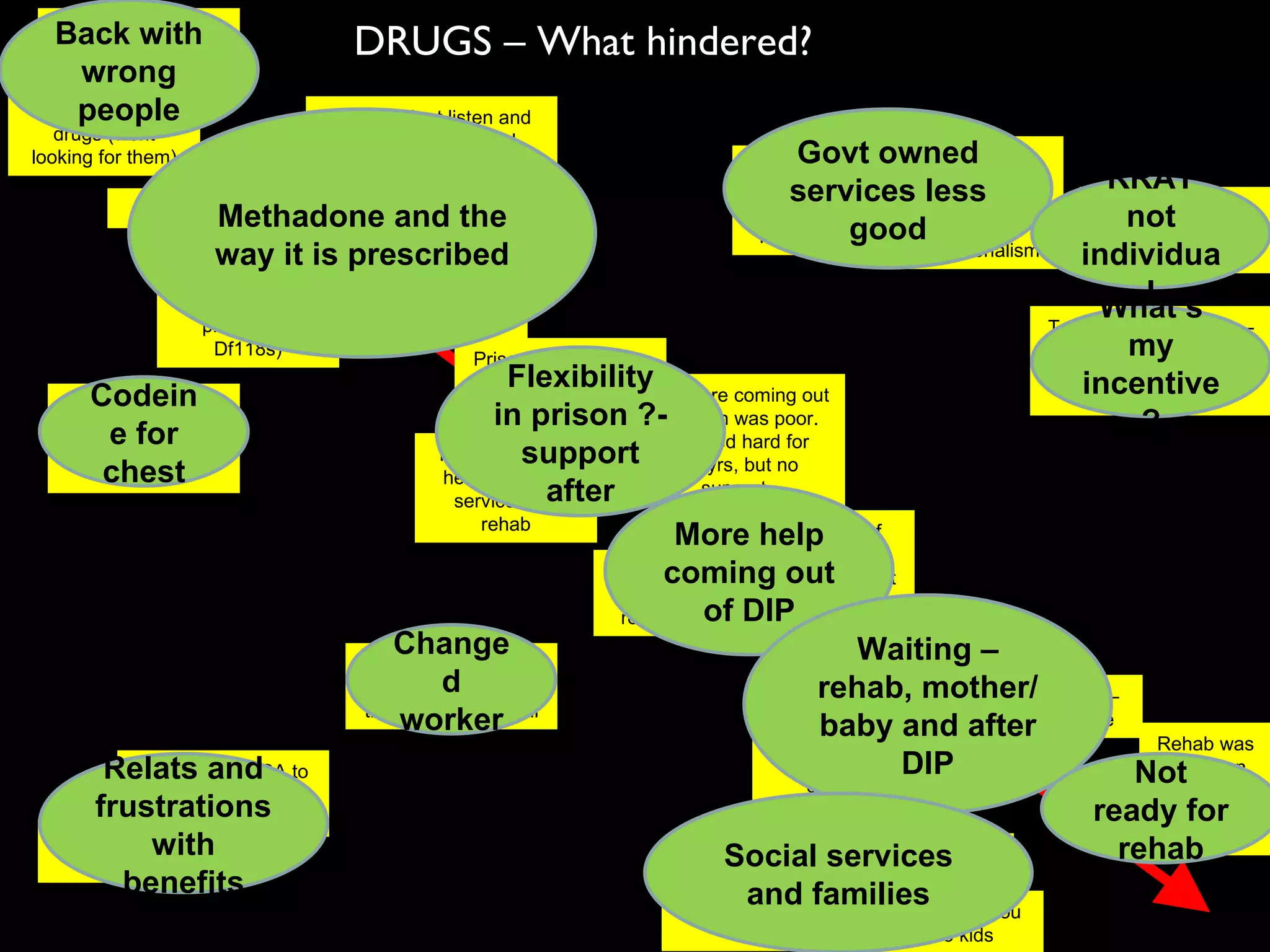Job Centre – didnt help Summerhill terrace – RRAT dont treat individual Moving from JSA to ESA can be frustrating Methadone Came out of DIP – not enough support DIP East – no follow up around relapse control Government owned services are less capable Chest infection – got codeine and started to seek drugs again Waiting to go to Mum+Baby rehab – delayed by child+fam Doctors dont listen and seem to want control.  They are happy to keep you on script for as long as possible Getting back with other users Rehab was forced on me – I wasn’t ready for it Doctors don’t want to cut down meths Found other people using drugs (went looking for them) Waiting time after DIP is too long Other things other than methadone (morphine, pills/amps, Df118s) Too much free money – unlikely to get job that will pay enough to make it worthwhile Give a straight detox in prison Swansell – drug worker changed, things went downhill Prison was too easy – no deterrent, not enough help from CARAT team Prison – lack of help from drug services, no rehab Social services – tried to take kids and then dropped me No dry houses for women Penalised if you have kids Workers in the system get moved around – not enough professionalism Back with wrong people Methadone and the way it is prescribed DRUGS – What hindered? Waiting for rehab – not enough space Aftercare coming out of prison was poor.  Worked hard for 3.5yrs, but no support  Flexibility in prison ?- support after More help coming out of DIP Waiting – rehab, mother/baby and after DIP Changed worker Codeine for chest Relats and frustrations with benefits Govt owned services less good What’s my incentive? RRAT not individual Not ready for rehab Social services and families 
