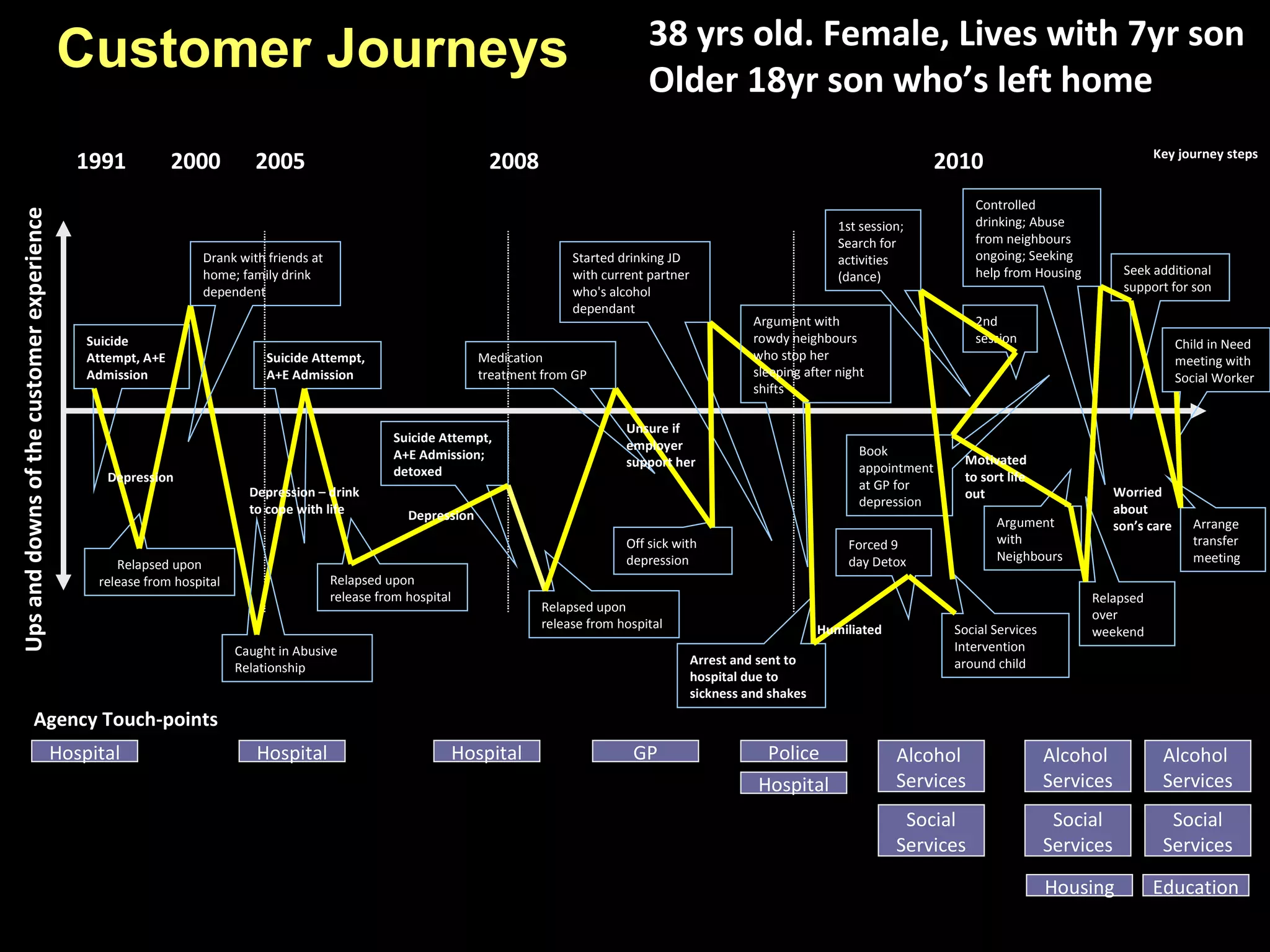 Customer Journeys Ups and downs of the customer experience Key journey steps Agency Touch-points 1991 2000 2008 2010 Suicide Attempt, A+E Admission Relapsed upon release from hospital Suicide Attempt, A+E Admission Relapsed upon release from hospital Suicide Attempt, A+E Admission; detoxed Relapsed upon release from hospital Medication treatment from GP Off sick with depression Started drinking JD with current partner who's alcohol dependant Arrest and sent to hospital due to sickness and shakes Forced 9 day Detox Social Services Intervention around child 1st session; Search for activities (dance) 2nd session Book appointment at GP for depression Argument with Neighbours Relapsed over weekend Controlled drinking; Abuse from neighbours ongoing; Seeking help from Housing Seek additional support for son Arrange transfer meeting Child in Need meeting with Social Worker Depression Unsure if employer support her Depression – drink to cope with life Depression Humiliated Motivated to sort life out Worried about son’s care Hospital Hospital Hospital GP Police Hospital Alcohol  Services Social Services Education Housing 38 yrs old. Female, Lives with 7yr son  Older 18yr son who’s left home  2005 Drank with friends at home; family drink dependent Caught in Abusive Relationship Argument with rowdy neighbours who stop her sleeping after night shifts Alcohol  Services Social Services Alcohol  Services Social Services 