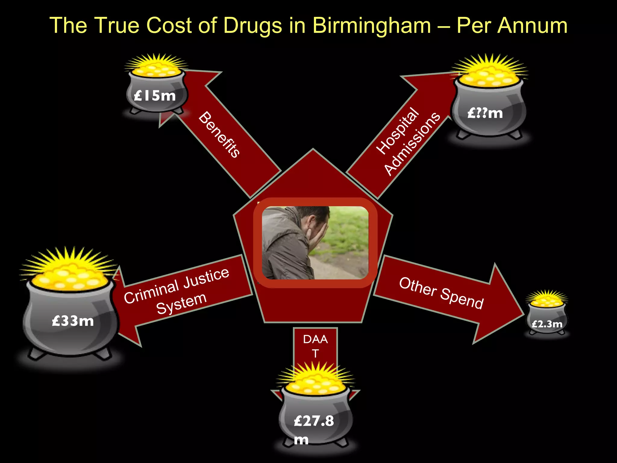 The True Cost of Drugs in Birmingham – Per Annum Benefits Hospital Admissions Criminal Justice System Other Spend DAAT £27.8m £33m £15m £2.3m £??m 