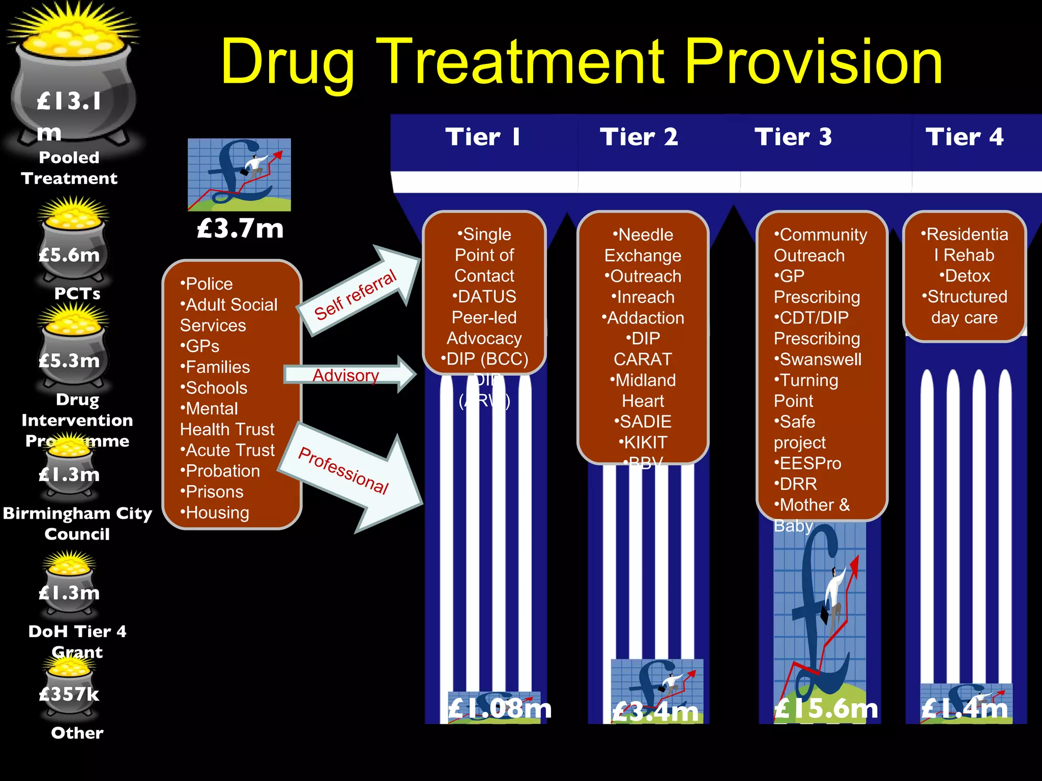 Drug Treatment Provision £3.7m £1.08m £3.4m £15.6m £1.4m Police Adult Social Services GPs Families Schools Mental Health Trust Acute Trust Probation Prisons Housing Single Point of Contact DATUS Peer-led Advocacy DIP (BCC) DIP (ARW) Needle Exchange Outreach Inreach Addaction DIP CARAT Midland Heart SADIE KIKIT BBV Community Outreach GP Prescribing CDT/DIP Prescribing Swanswell Turning Point Safe project EESPro DRR Mother & Baby Residential Rehab Detox Structured day care Professional Self referral Advisory Tier 1 Tier 2 Tier 3 Tier 4 Pooled Treatment £13.1m Drug Intervention Programme £5.3m Birmingham City Council £1.3m PCTs £5.6m Other £357k DoH Tier 4 Grant £1.3m 