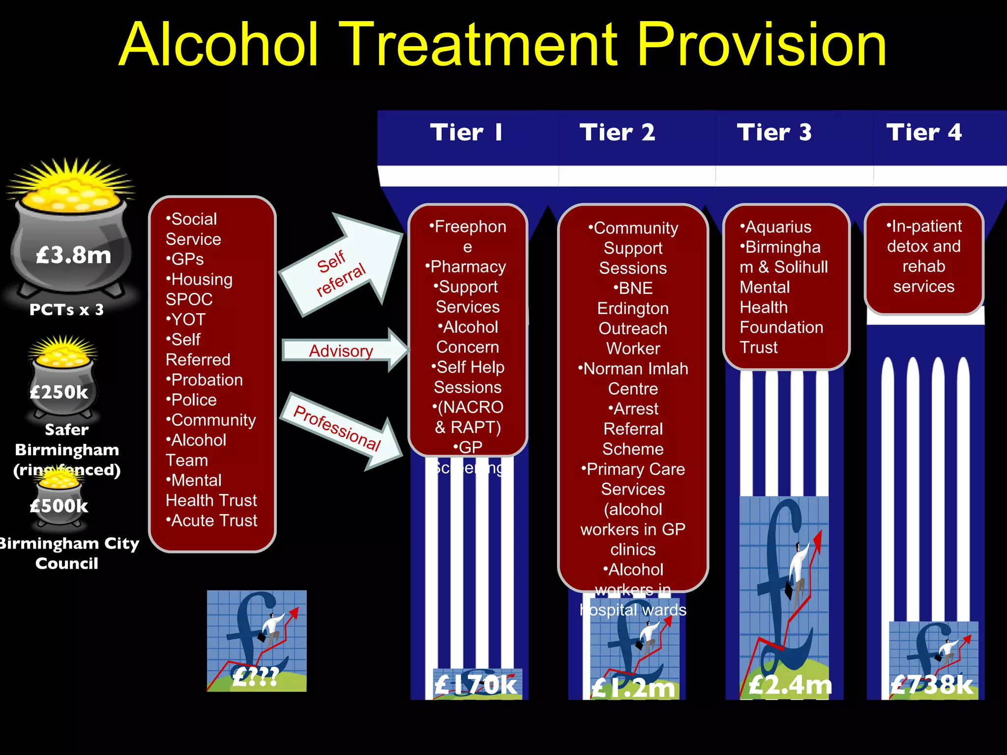 Alcohol Treatment Provision £??? £170k £1.2m £2.4m £738k Social Service GPs Housing SPOC YOT Self Referred Probation Police Community  Alcohol Team Mental Health Trust Acute Trust Freephone Pharmacy  Support  Services Alcohol Concern Self Help Sessions (NACRO & RAPT) GP Screening Community Support Sessions BNE Erdington Outreach Worker Norman Imlah Centre Arrest Referral Scheme Primary Care Services (alcohol workers in GP clinics Alcohol workers in hospital wards Aquarius Birmingham & Solihull Mental Health Foundation Trust In-patient detox and rehab services Professional Self referral Advisory Tier 1 Tier 2 Tier 3 Tier 4 PCTs x 3 £3.8m Safer Birmingham (ring fenced) £250k Birmingham City Council £500k 