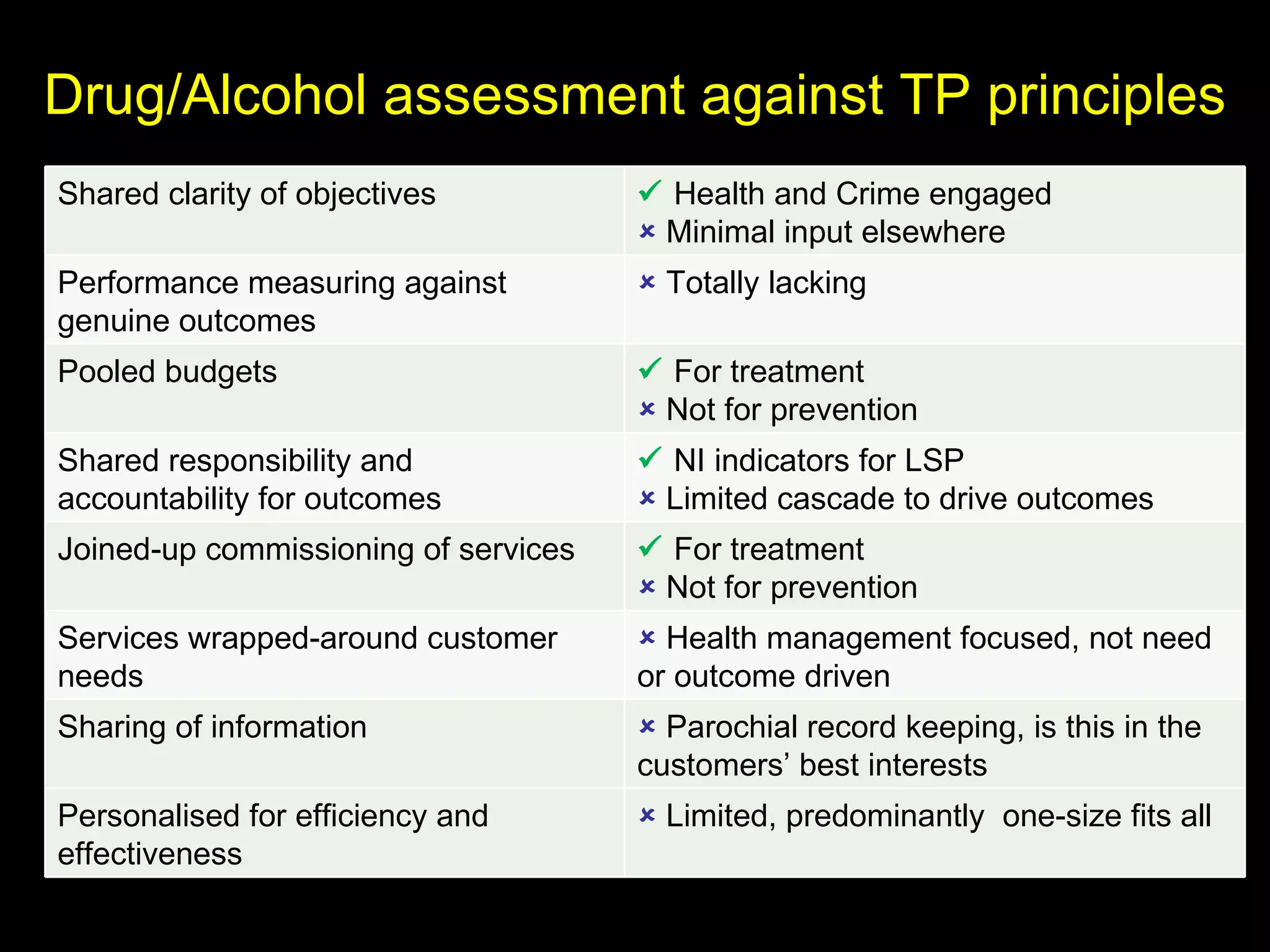Drug/Alcohol assessment against TP principles Shared clarity of objectives    Health and Crime engaged    Minimal input elsewhere Performance measuring against genuine outcomes    Totally lacking Pooled budgets    For treatment    Not for prevention Shared responsibility and accountability for outcomes    NI indicators for LSP    Limited cascade to drive outcomes Joined-up commissioning of services    For treatment    Not for prevention Services wrapped-around customer needs    Health management focused, not need or outcome driven Sharing of information    Parochial record keeping, is this in the customers’ best interests Personalised for efficiency and effectiveness    Limited, predominantly  one-size fits all 