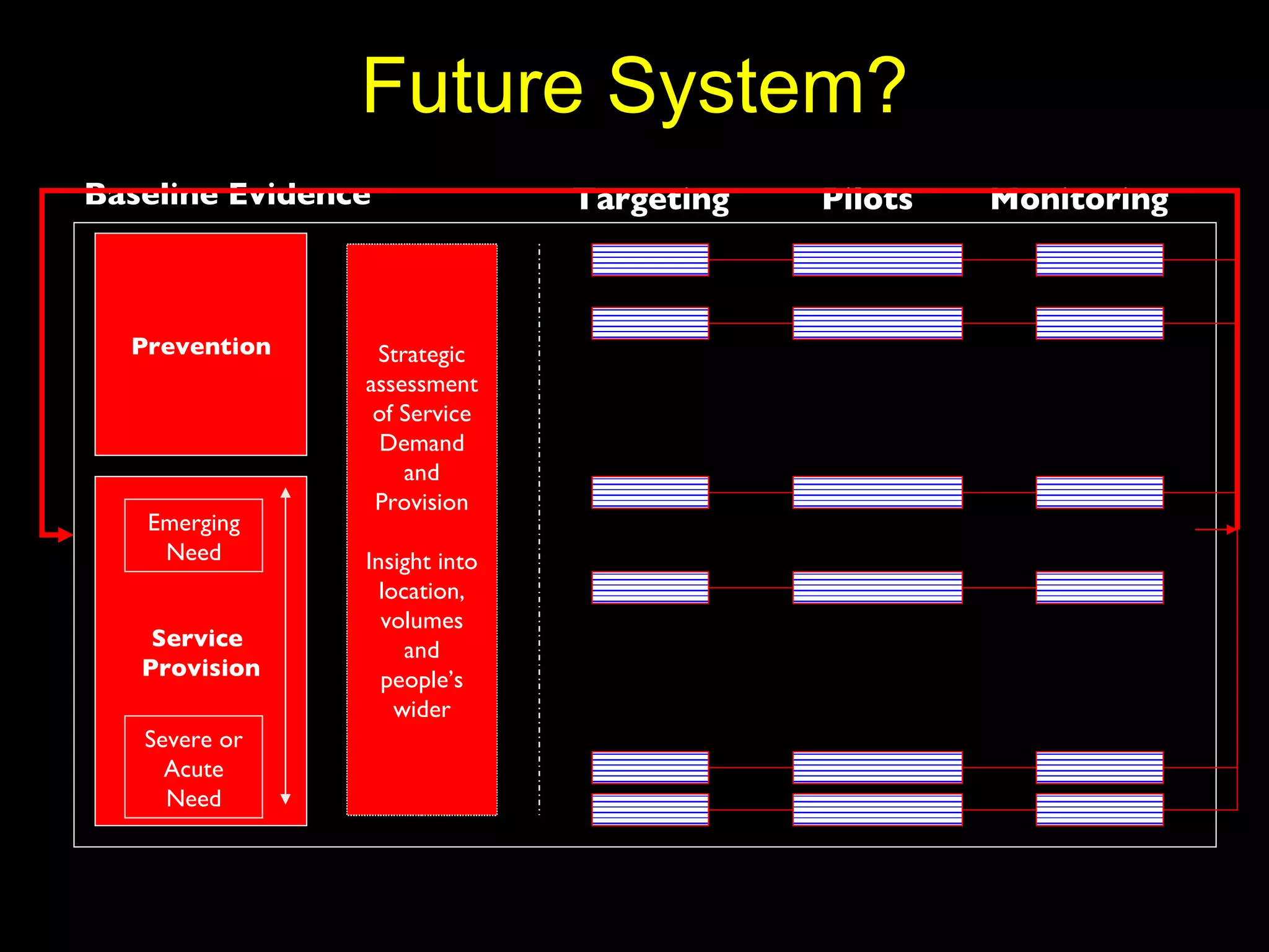 Future System? Strategic assessment of Service Demand and Provision Insight into location, volumes and people’s wider Prevention Service  Provision Emerging Need Severe or Acute Need Baseline Evidence Targeting Monitoring Pilots 
