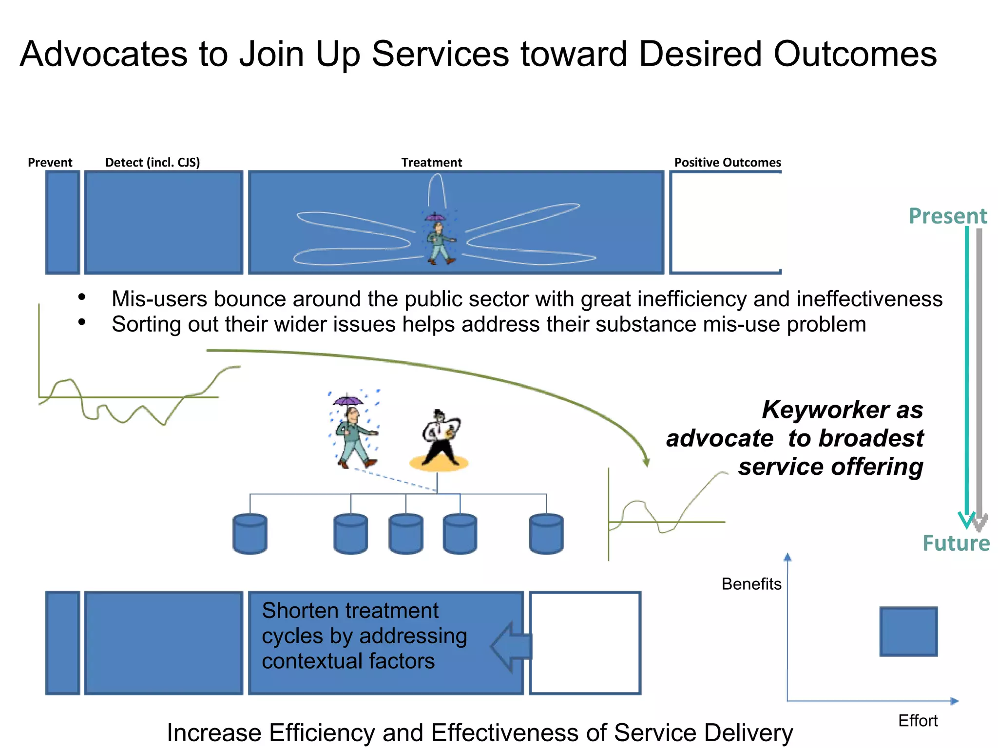 Advocates to Join Up Services toward Desired Outcomes Keyworker as advocate  to broadest service offering Increase Efficiency and Effectiveness of Service Delivery Shorten treatment cycles by addressing contextual factors Benefits Effort Mis-users bounce around the public sector with great inefficiency and ineffectiveness Sorting out their wider issues helps address their substance mis-use problem Prevent Detect (incl. CJS) Treatment Positive Outcomes Present Future 