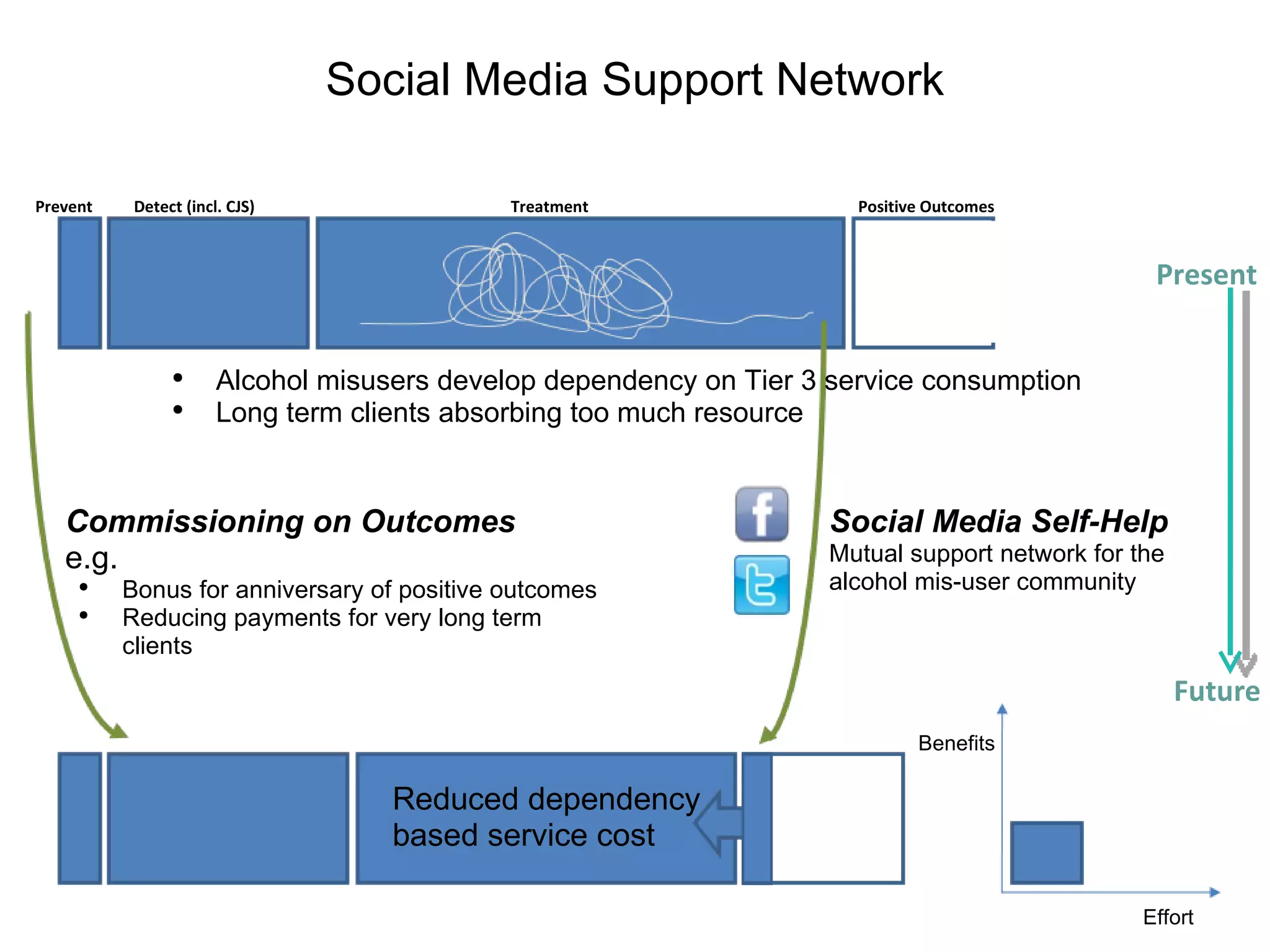 Social Media Support Network Benefits Effort Commissioning on Outcomes e.g.  Bonus for anniversary of positive outcomes Reducing payments for very long term clients Social Media Self-Help Mutual support network for the alcohol mis-user community Reduced dependency based service cost Prevent Detect (incl. CJS) Treatment Positive Outcomes Alcohol misusers develop dependency on Tier 3 service consumption Long term clients absorbing too much resource Present Future 