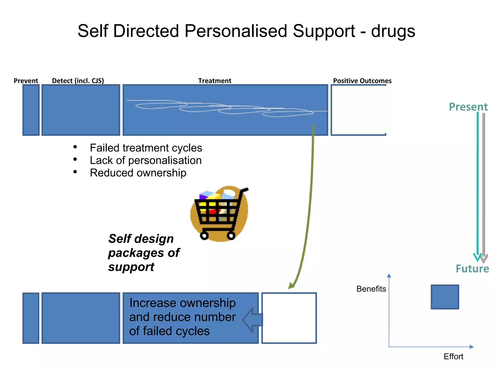 Self Directed Personalised Support - drugs Failed treatment cycles Lack of personalisation Reduced ownership Benefits Effort Increase ownership and reduce number of failed cycles Self design packages of support Prevent Detect (incl. CJS) Treatment Positive Outcomes Present Future 
