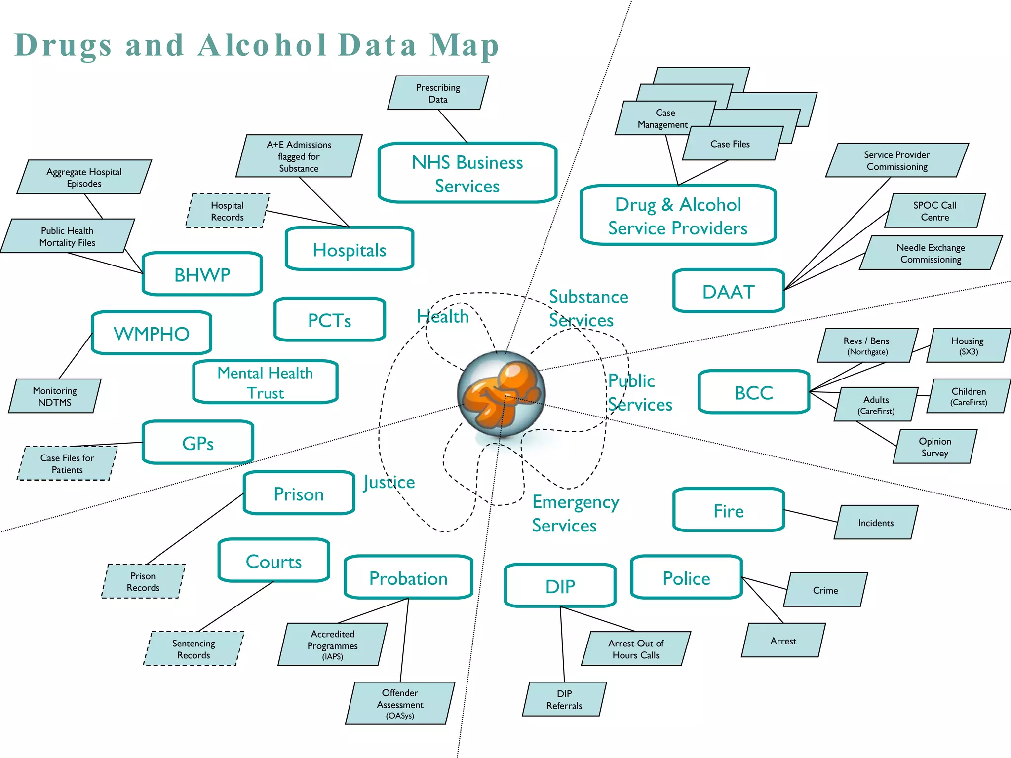 Health Substance Services Public Services Emergency Services Justice Police BCC Drug & Alcohol Service Providers NHS Business Services Hospitals PCTs GPs Probation Prison DIP Arrest DAAT Crime Arrest Out of Hours Calls Fire Incidents DIP Referrals Opinion Survey Children  (CareFirst) Housing  (SX3) WMPHO BHWP Needle Exchange Commissioning Service Provider Commissioning Case Management  Case Files  Prescribing Data Aggregate Hospital Episodes Monitoring NDTMS Hospital Records Case Files for Patients A+E Admissions flagged for Substance Offender Assessment  (OASys) Accredited Programmes  (IAPS) Prison Records SPOC Call Centre Revs / Bens  (Northgate) Adults  (CareFirst) Public Health Mortality Files Courts Sentencing Records Mental Health Trust Drugs and Alcohol Data Map 