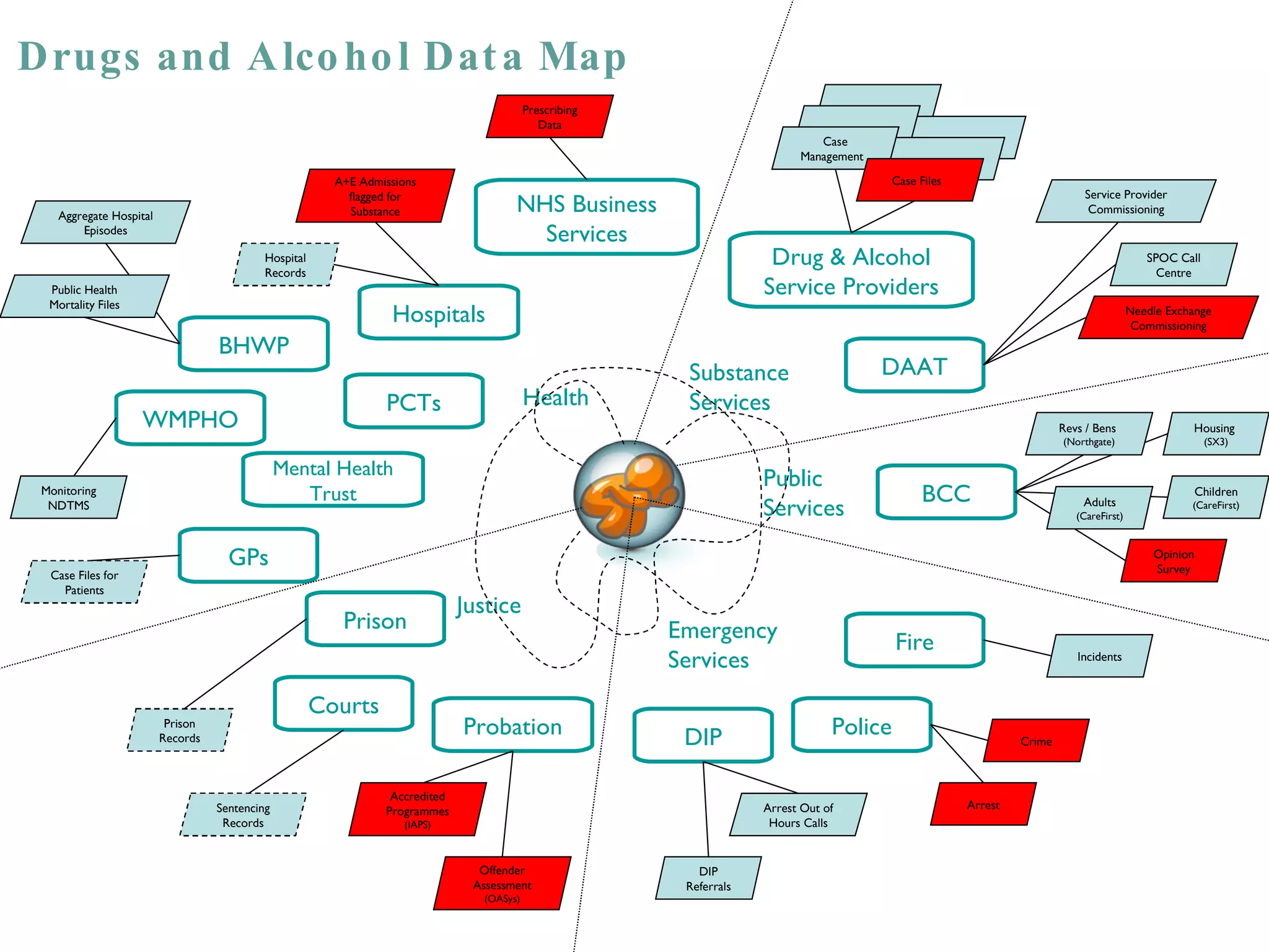 Health Substance Services Public Services Emergency Services Justice Police BCC Drug & Alcohol Service Providers NHS Business Services Hospitals PCTs GPs Probation Prison DIP Arrest DAAT Crime Arrest Out of Hours Calls Fire Incidents DIP Referrals Opinion Survey Children  (CareFirst) Housing  (SX3) WMPHO BHWP Needle Exchange Commissioning Service Provider Commissioning Case Management  Case Files  Prescribing Data Aggregate Hospital Episodes Monitoring NDTMS Hospital Records Case Files for Patients A+E Admissions flagged for Substance Offender Assessment  (OASys) Accredited Programmes  (IAPS) Prison Records SPOC Call Centre Revs / Bens  (Northgate) Adults  (CareFirst) Public Health Mortality Files Courts Sentencing Records Mental Health Trust Drugs and Alcohol Data Map 