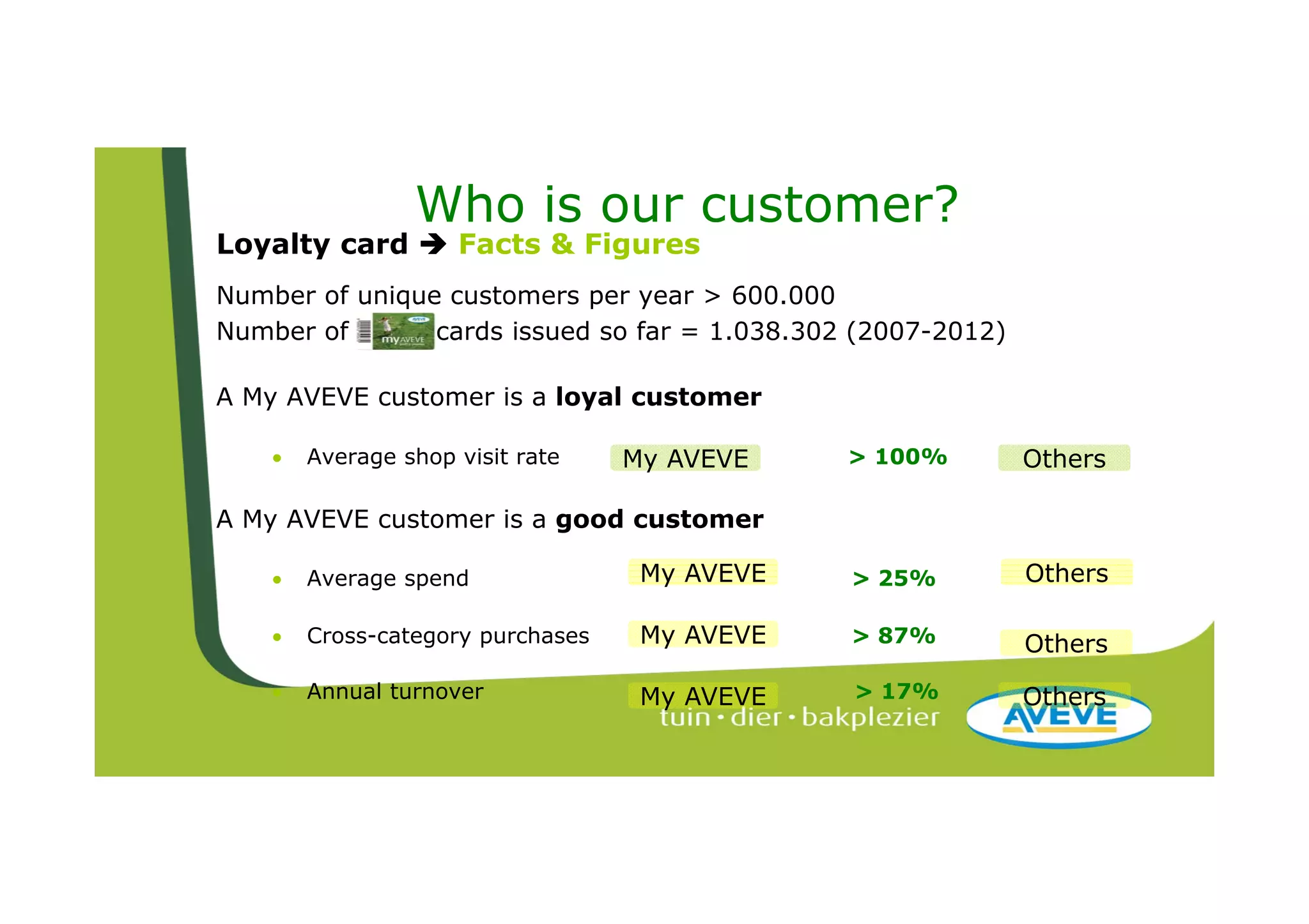 Who is our customer?
Loyalty card         Facts & Figures
Number of unique customers per year > 600.000
Number of       cards issued so far = 1.038.302 (2007-2012)

A My AVEVE customer is a loyal customer

    •   Average shop visit rate    My AVEVE    > 100%         Others

A My AVEVE customer is a good customer

    •   Average spend               My AVEVE   > 25%          Others

    •   Cross-category purchases    My AVEVE   > 87%          Others
    •   Annual turnover             My AVEVE   > 17%          Others
 