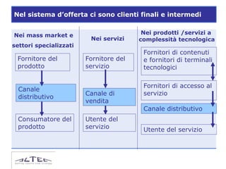 Nel sistema d’offerta ci sono clienti finali e intermedi


Nei mass market e                        Nei prodotti /servizi a
                         Nei servizi    complessità tecnologica
settori specializzati
                                         Fornitori di contenuti
 Fornitore del          Fornitore del    e fornitori di terminali
 prodotto               servizio         tecnologici

                                         Fornitori di accesso al
  Canale
                        Canale di        servizio
  distributivo
                        vendita
                                         Canale distributivo
  Consumatore del       Utente del
  prodotto              servizio         Utente del servizio
 