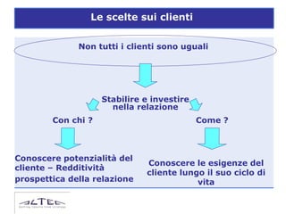 Le scelte sui clienti


              Non tutti i clienti sono uguali




                    Stabilire e investire
                      nella relazione
        Con chi ?                           Come ?



Conoscere potenzialità del
                              Conoscere le esigenze del
cliente – Redditività
                              cliente lungo il suo ciclo di
prospettica della relazione               vita
 