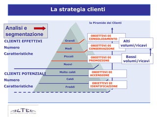 La strategia clienti

                                      la Piramide dei Clienti

Analisi e
segmentazione                          OBIETTIVI DI
                                      CONSOLIDAMENTO
CLIENTI EFFETTIVI          Grandi                            Alti
                                       OBIETTIVI DI         volumi/ricavi
Numero                     Medi       CONSERVAZIONE

Caratteristiche
                           Piccoli     OBIETTIVI DI              Bassi
                                      PROMOZIONE                volumi/ricavi
                          Nuovi


                        Molto caldi    OBIETTIVI DI
CLIENTI POTENZIALI                    ACCENSIONE
Numero                      Caldi
                                       OBIETTIVI DI
Caratteristiche             Freddi    IDENTIFICAZIONE
 