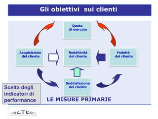 Gli obiettivi sui clienti

                             Quota
                           di mercato




      Acquisizione         Redditività     Fedeltà
       del cliente         del cliente    del cliente




                          Soddisfazione
Scelta degli               del cliente

indicatori di
performance          LE MISURE PRIMARIE
 
