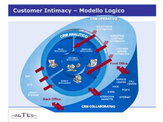 Customer Intimacy – Modello Logico
 