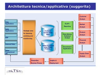 Architettura tecnica/applicativa (suggerita)

                                                                                     Customer
                                                                                     Analysis
CRM
Applications                                                            OLAP /       Market
                                                                       Reporting     Analysis
WEB
Applications    Strategic area                   Customer
                                                Centric Data                         Product
                for cleansing,
                                                   Mart               Data Mining,   Analysis
                enriching and                                          Statistical
ERP                                                                     Analysis
                transforming
                                                                                     Financial
                                                                                     Analysis
External Data
                                               Other functional
                                                area, (Sales,         Downstream
                                                 Finance,..)          Applications
Other
Transactional
DB                                                                                   Supply Chain
                                                                                     Analysis

                            Streamline                   Insights &
                            Business Process             Deployment
 