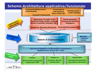 Schema Architettura applicativa/funzionale
           Performance Measurement               Funzionalità di
           (CPM,KPI,BPA)                         interrogazione       Modellizzazione e
                                               libera di basi dati     analisi statistica
                    Cruscotti e Scorecards

                     Applicazioni di analisi di dati             Analisi geografica
                  funzionali (mktg, vendite, customer          Customer & marketing
                  service, economici, finanziari, HR, .)            Intelligence

                  Budgeting, Reporting Direzionale         Consolidamento gestionale



                              Consolidamento gestionale
                                                                                       Metadati:
                                                                                       • business
                           Sistemi di Datawarehouse                                    • tecnici




                 Strumenti di Estrazione,Trasformazione, Caricamento e
                          Modellizzazione dei dati (ETL tools)



                Sistemi                       Sistemi di                    Sistemi Web
        amministrativo-gestionali         Customer Service             Transazionali (sell-side,
          tradizionali o ERP                (multicanale)              buy-side) o informativi
 